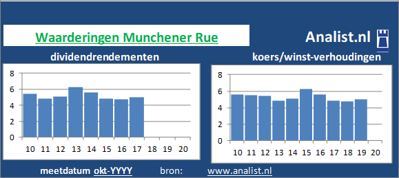 koerswinst/><BR><p>Het Duitse bedrijf  keerde in de afgelopen vijf jaar haar aandeelhouders dividenden uit. 4 procent was het 5-jaars gemiddelde dividendrendement. </p>Beleggers betaalden midden 135 maal het resultaat per aandeel. </p><p class=